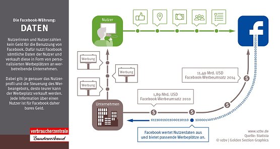 Grafik  (Foto: vzbv)