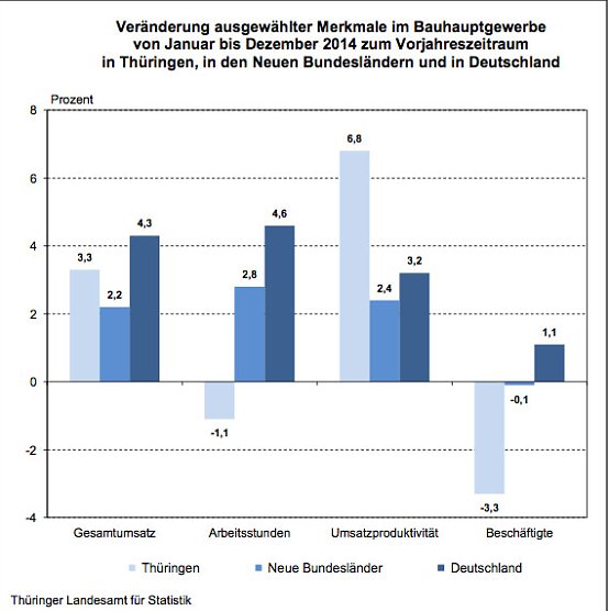 Veränderung ausgewählter Merkmale im Bauhauptgewerbe (Foto: Thüringer Landesamt für Statistik) Veränderung ausgewählter Merkmale im Bauhauptgewerbe (Foto: Thüringer Landesamt für Statistik)