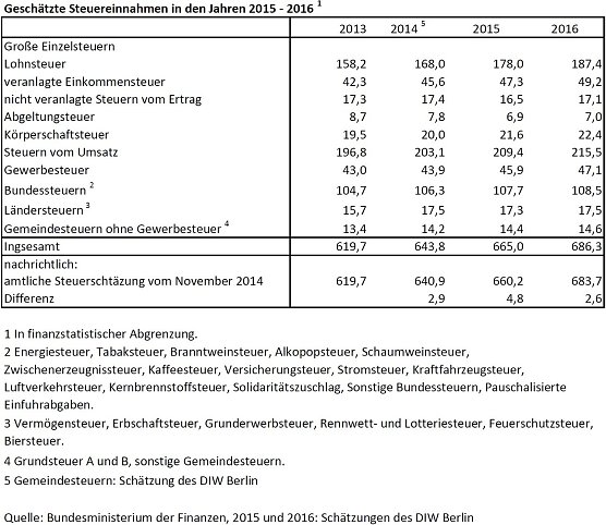 &Uuml;bersicht (Foto: DIW)
