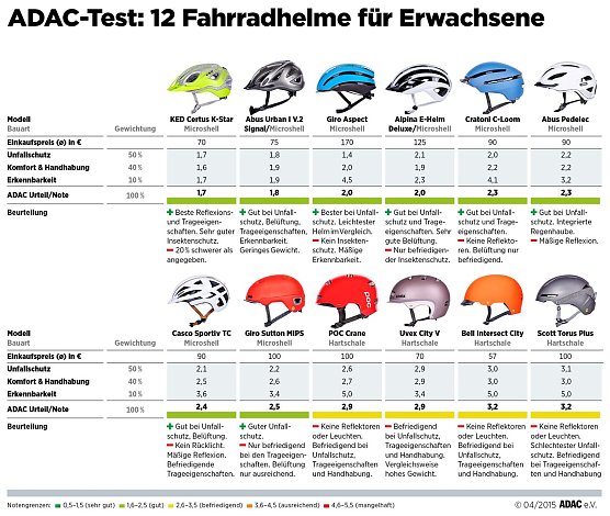 Die &Uuml;bersicht (Foto: ADAC)