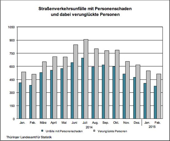 Stra&szlig;enunf&auml;lle mit Personensch&auml;den (Foto: Th&uuml;ringer Landesamt f&uuml;r Statistik)