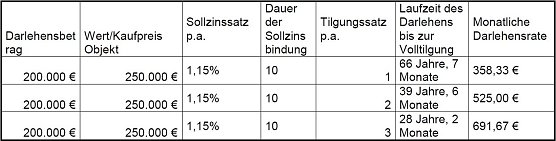 Grafik (Foto: BauFi)