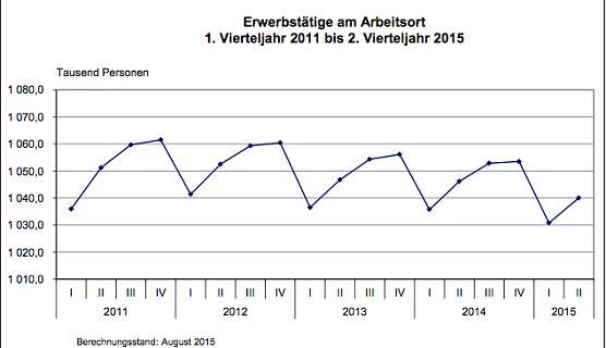 Erwerbst&auml;tige am Arbeitsort 1. Vierteljahr 2011 bis 2. Vierteljahr 2015 (Foto: Th&uuml;ringer Landesamt f&uuml;r Statistik)