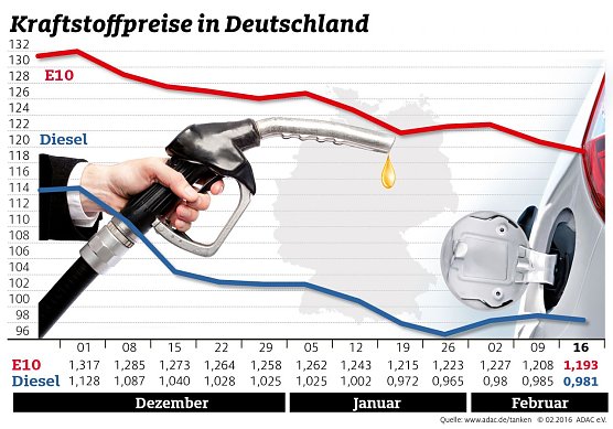 Entwicklung der Kraftstoffpreise (Foto: ADAC) Entwicklung der Kraftstoffpreise (Foto: ADAC)