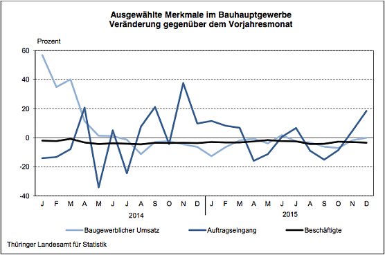 Ausgewählte Merkmale im Bauhauptgewerbe (Foto: Thüringer Landesamt für Statistik) Ausgewählte Merkmale im Bauhauptgewerbe (Foto: Thüringer Landesamt für Statistik)