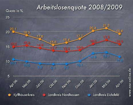 Arbeitslosenzahlen Mai 2009 (Foto: nnz) Arbeitslosenzahlen Mai 2009 (Foto: nnz)