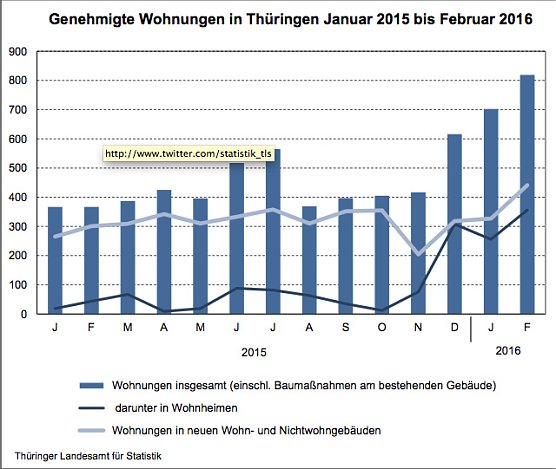 Genehmigte Wohnungen in Th&uuml;ringen Januar 2015 bis Feburar 2016 (Foto: Th&uuml;ringer Landesamt f&uuml;r Statistik)