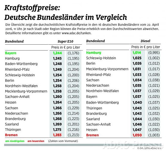 Bundesvergleich an der Zapfs&auml;ule (Foto: ADAC)