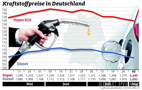 ADAC Tankstatistik (Foto: ADAC) ADAC Tankstatistik (Foto: ADAC)