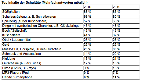 Top-Inhalte der Schult&uuml;ten (Foto: RetailMeNot.de)