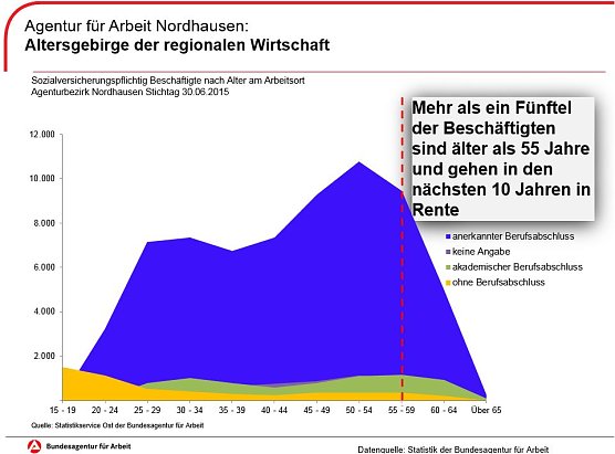 Altersentwicklung der Beschäftigten im Agenturbezirk Nordhausen (Foto: Agentur für Arbeit) Altersentwicklung der Beschäftigten im Agenturbezirk Nordhausen (Foto: Agentur für Arbeit)