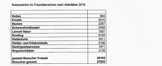 Rekordjahr im Ferienpark Feuerkuppe (Foto: Ferienpark Feuerkuppe)