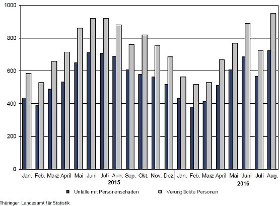 Stra&szlig;enverkehrsunf&auml;lle mit Personenschaden und dabei verungl&uuml;ckte Personen (Foto: TLS)