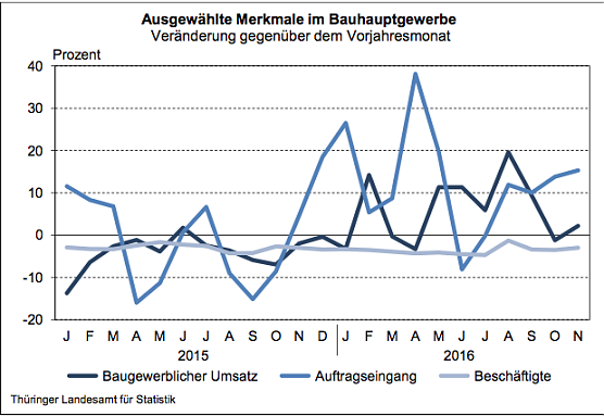 Ausgew&auml;hlte Merkmale im Bauhauptgewerbe (Foto: Th&uuml;ringer Landesamt f&uuml;r Statistik)
