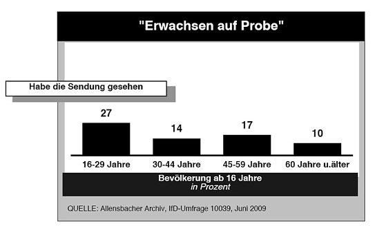 Nachgefragt (Foto: Institut für Demoskopie Allensbach) Nachgefragt (Foto: Institut für Demoskopie Allensbach)