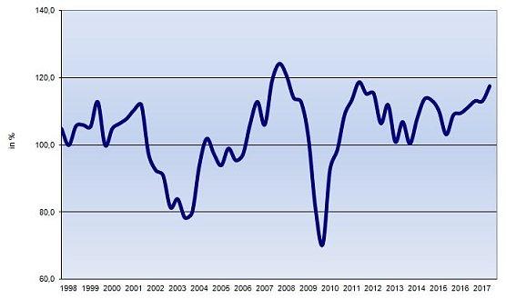Konjukturklimaindesx des IHK-Bezirkes Erfurt (Foto: IHK)