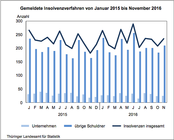 Gemeldete Insolvenzverfahren Jan. 2015 bis Nov. 2016 (Foto: Thüringer Landesamt für Statistik) Gemeldete Insolvenzverfahren Jan. 2015 bis Nov. 2016 (Foto: Thüringer Landesamt für Statistik)