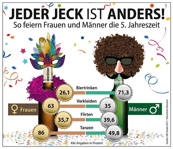 Jeder Jeck ist anders - Umfrage der Warsteiner Brauerei (Foto: Warsteiner Brauerei) Jeder Jeck ist anders - Umfrage der Warsteiner Brauerei (Foto: Warsteiner Brauerei)