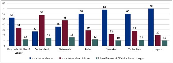 Grafik (Foto: Bertelsmann-Stiftung)
