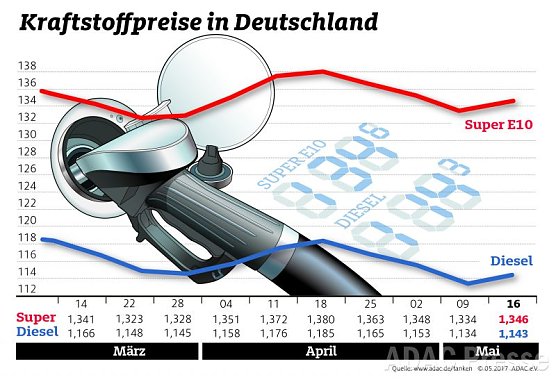 ADAC Tankstatistik (Foto: ADAC)