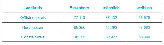 Bundestagswahl am 24. September 2017 (Foto: Landratsamt Kyffh&auml;userkreis)