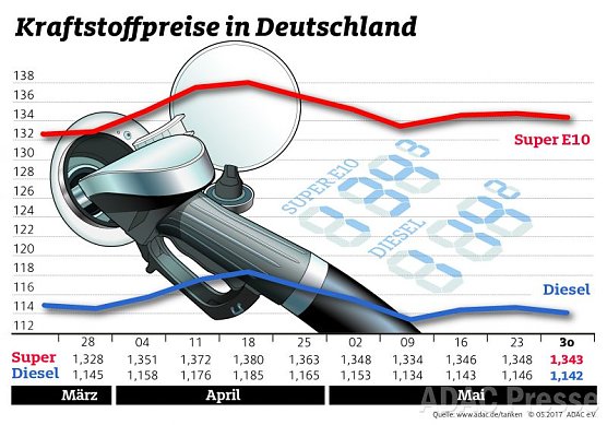 ADAC Tankstatistik (Foto: ADAC)