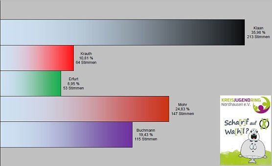 Die Ergebnisse (Foto: Kreisjugendring)