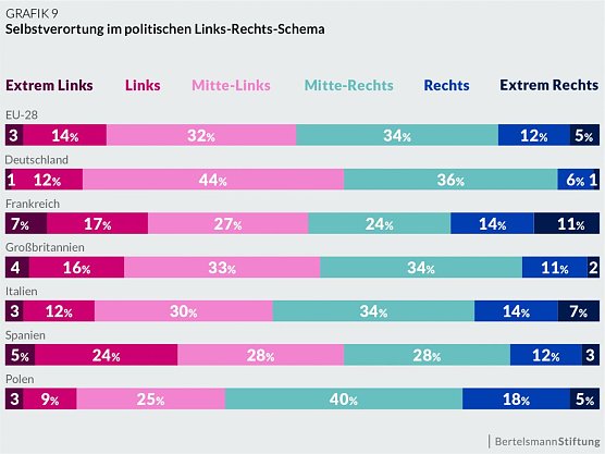 Grafik (Foto: Bertelsmann Stfitung)