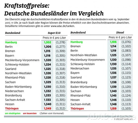 ADAC Tankstatistik (Foto: ADAC)