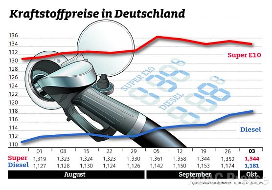 ADAC Tankstatistik (Foto: ADAC)