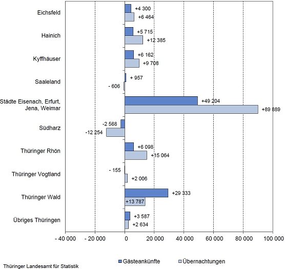 Ver&auml;nderung der Anzahl von G&auml;steank&uuml;nften und &Uuml;bernachtungen Januar-August 2017 gegen&uuml;ber Januar-August 2016 nach Reisegebieten (einschl. Camping) (Foto: TLS)