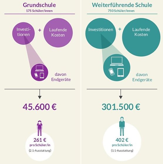 Gesch&auml;tzte Kosten je Modellschule j&auml;hrlich (Foto: Bertelsmann Stiftung)