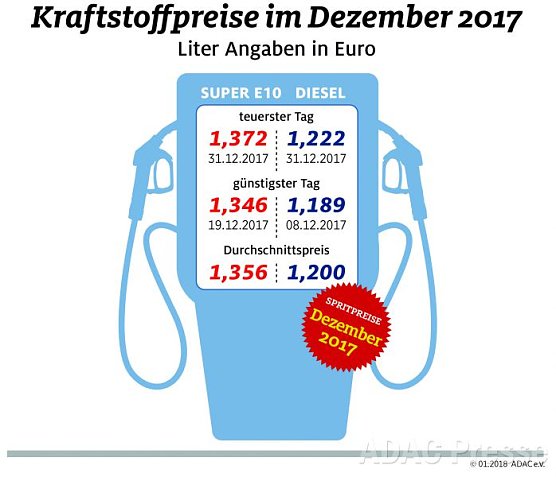 ADAC Tankstatistik (Foto: ADAC) ADAC Tankstatistik (Foto: ADAC)