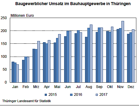 Umsatz im Bauhauptgewerbe (Foto: Thüringer Landesamt für Statistik) Umsatz im Bauhauptgewerbe (Foto: Thüringer Landesamt für Statistik)