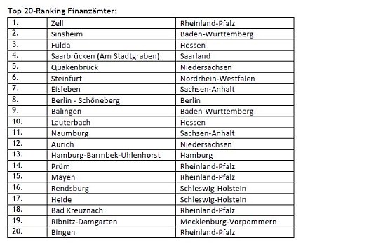 Sondershausen hat das kundenfreundlichste Finanzamt Thüringens (Foto: Wolters Kluwer ) Sondershausen hat das kundenfreundlichste Finanzamt Thüringens (Foto: Wolters Kluwer )