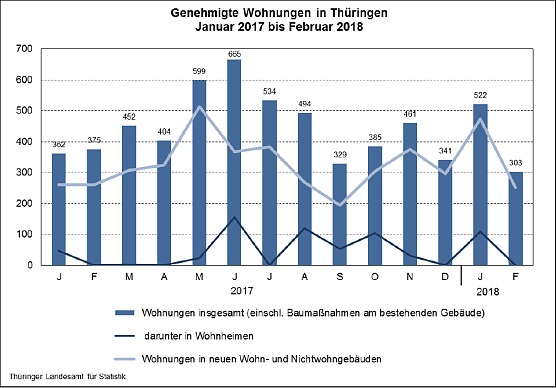Genehmigte Wohnungen in Th&uuml;ringen Januar 2017 bis Februar 2018 (Foto: Th&uuml;ringer Landesamt f&uuml;r Statistik)