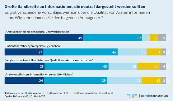 Grafik (Foto: Weisse Liste - Bertelsmann Stiftung)
