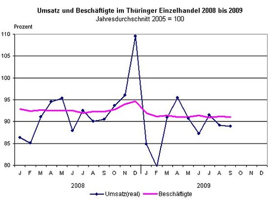 Weniger Umsatz (Foto: TLS)