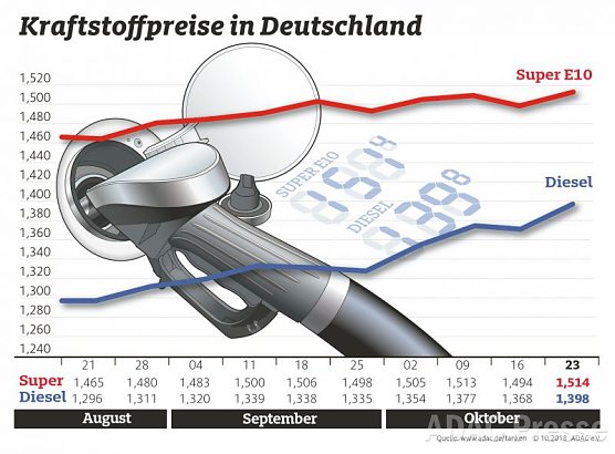 ADAC Tankstatistik (Foto: ADAC) ADAC Tankstatistik (Foto: ADAC)