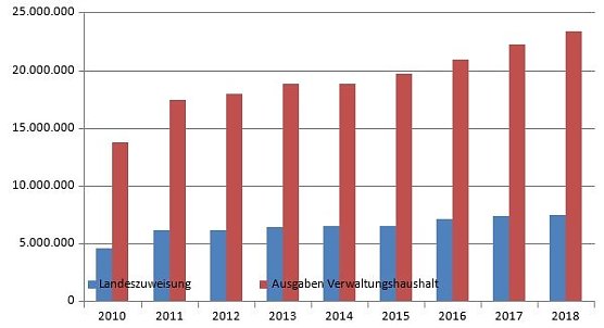 Grafik (Foto: Gemeinde- und St&auml;dtebund)
