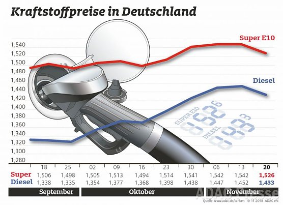 ADAC Tankstatistik (Foto: ADAC) ADAC Tankstatistik (Foto: ADAC)