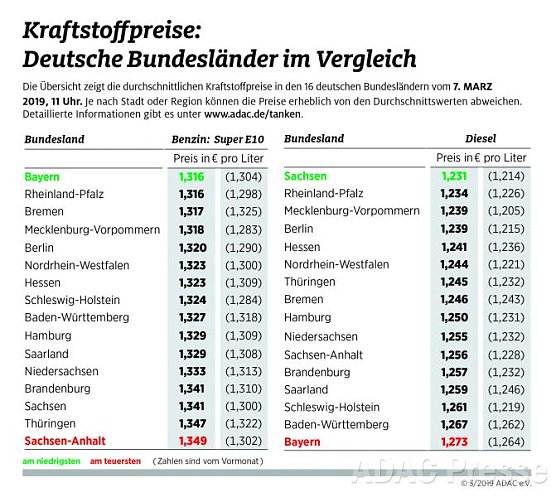 ADAC Tankstatistik (Foto: ADAC) ADAC Tankstatistik (Foto: ADAC)