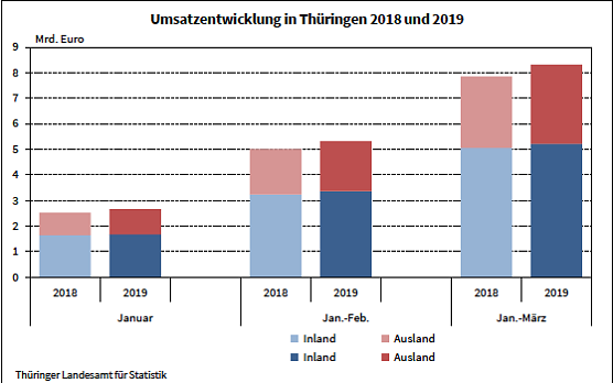 Umsatzentwicklung der Th&uuml;ringer Industrie (Foto: Th&uuml;ringer Landesamt f&uuml;r Statistik)