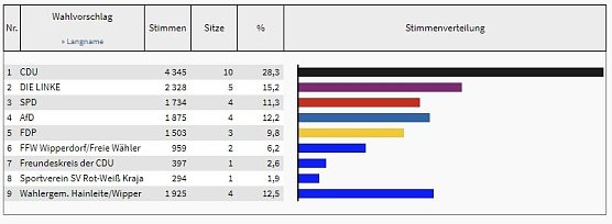 Stadtratswahl Bleicherode (Foto: TLS)