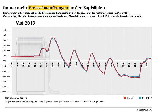 Immer mehr Preisschwankungen an der Zapfsäule (Foto: ADAC ) Immer mehr Preisschwankungen an der Zapfsäule (Foto: ADAC )