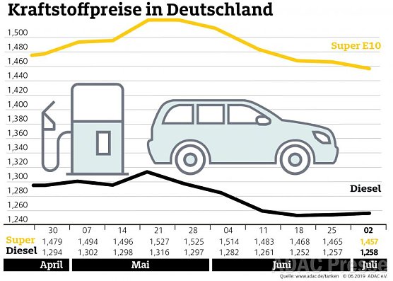 ADAC Tankstatistik (Foto: ADAC) ADAC Tankstatistik (Foto: ADAC)