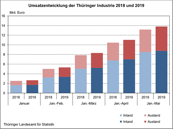 statistik (Foto: Statistisches Landesamt) statistik (Foto: Statistisches Landesamt)
