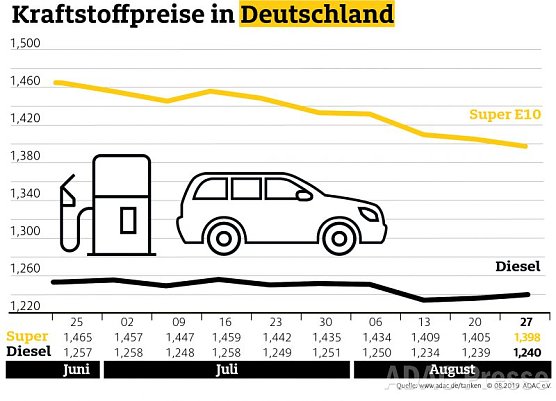 ADAC Tankstatistik (Foto: ADAC) ADAC Tankstatistik (Foto: ADAC)