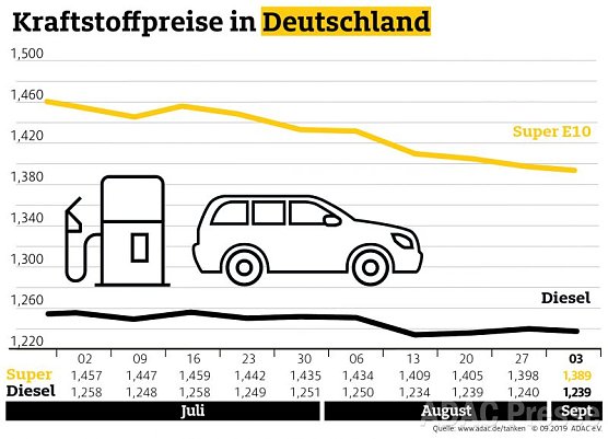 ADAC Tankstatistik (Foto: ADAC)