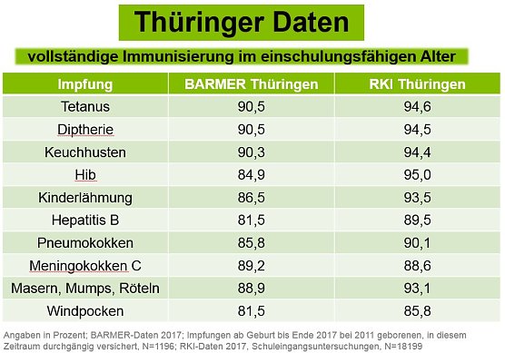 Immunisierung im Schulf&auml;higen Alter in Th&uuml;ringen (Foto: BARMER)